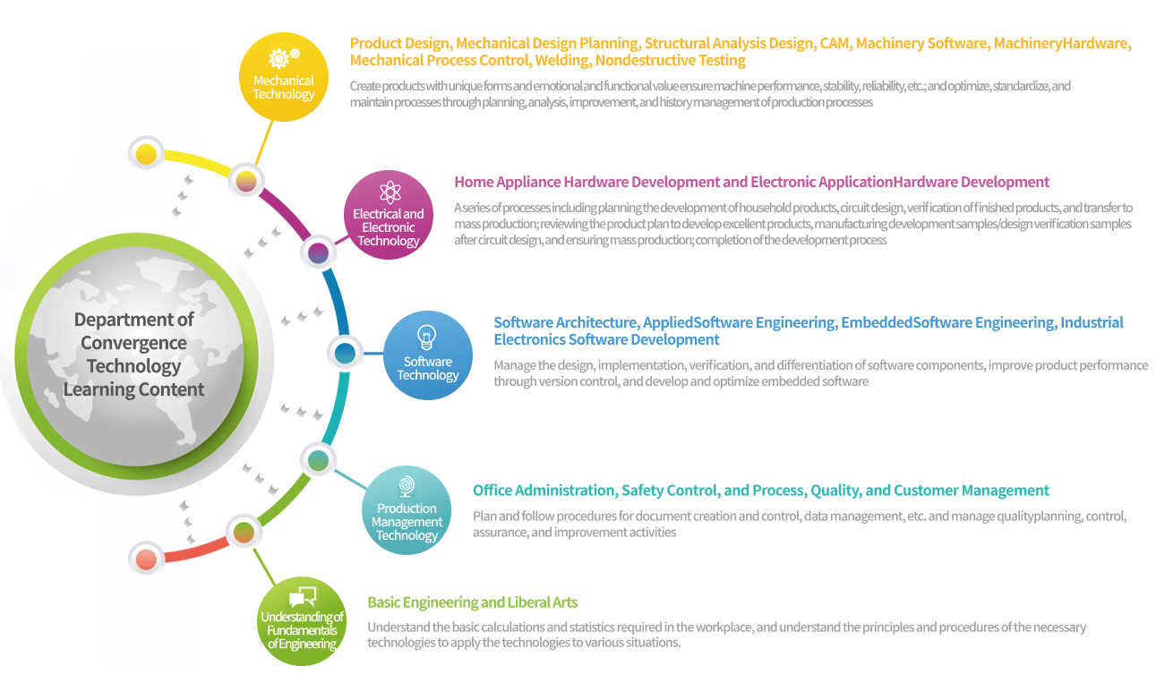 This is an image of the convergence technology department education content. Please refer to the bottom for more information