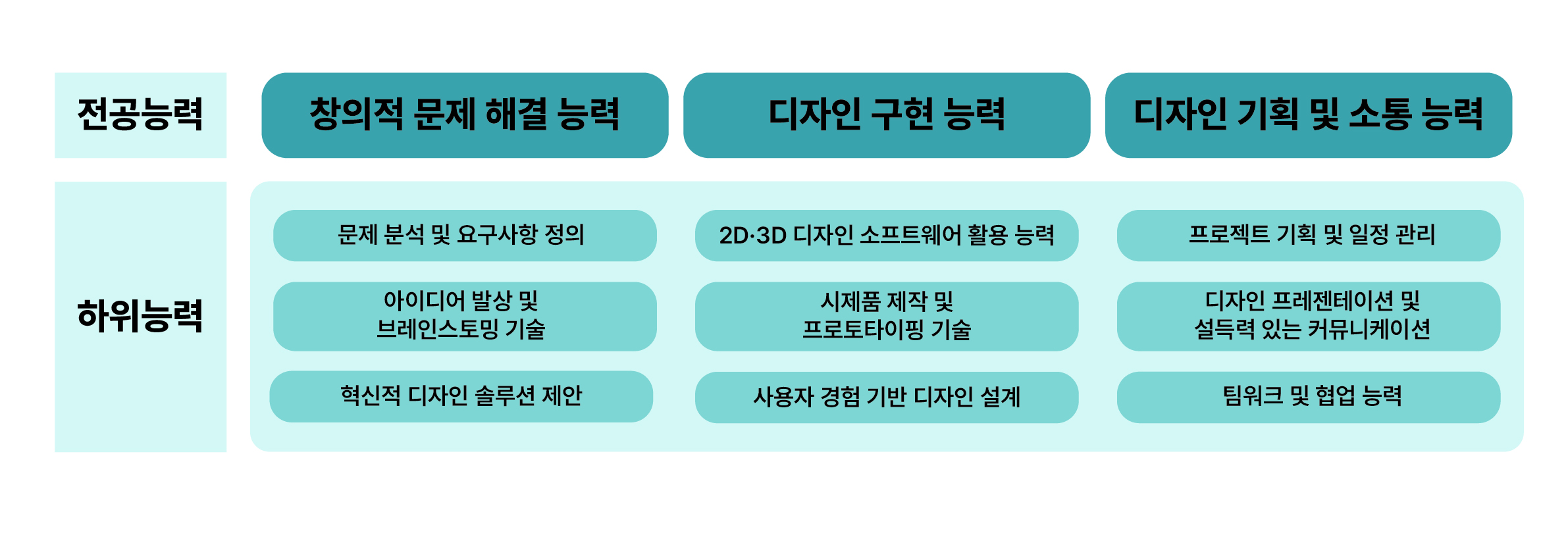 전공능력 및 하위능력 안내 이미지입니다.