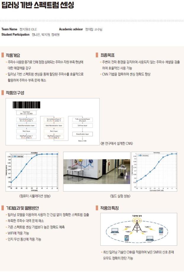 [2020-13] 딥러닝 기반 스펙트럼 센싱 (정의림교수님 지도) 이미지